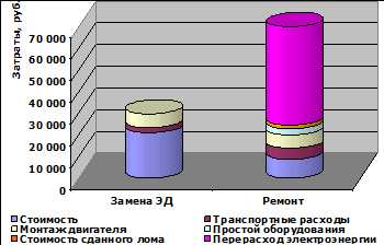 Бизнес план по перемотке электродвигателей