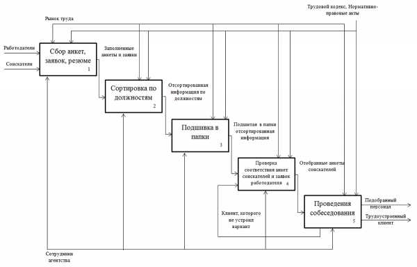 Кадровое агентство диаграмма