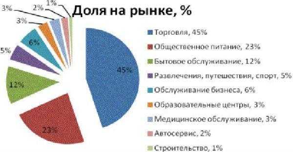 Рынок питания. Доля рынка по отраслям. Доля рынка общественного питания в России. Доля общественного питания на рынке услуг. Доля отдельных фирм на рынке.