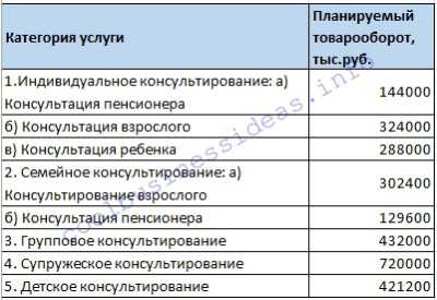 Как открыть психологический центр с нуля бизнес план