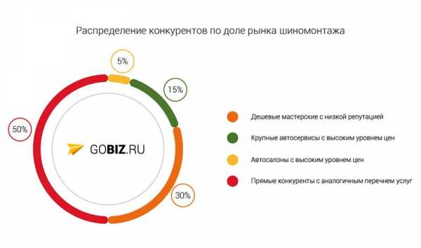 Бизнес план на открытие шиномонтажа