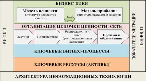 Описание бизнес модели проекта пример