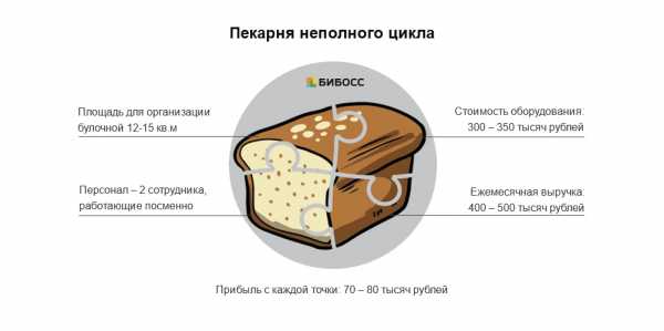 Пушкинский хлеб франшиза