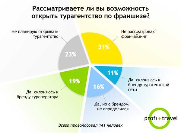 Сколько зарабатывает турагент